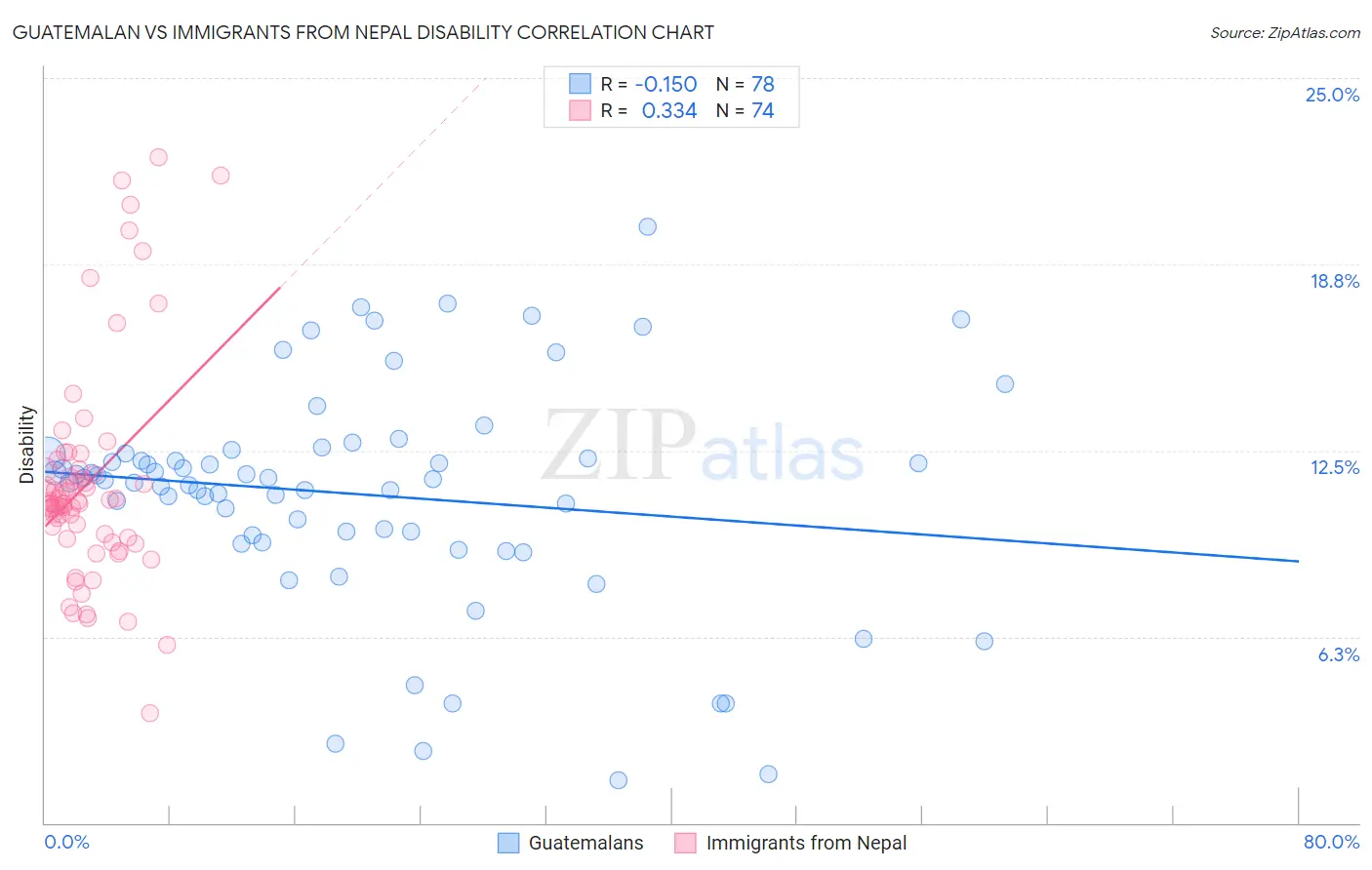 Guatemalan vs Immigrants from Nepal Disability