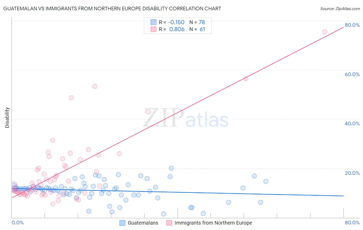 Guatemalan vs Immigrants from Northern Europe Disability