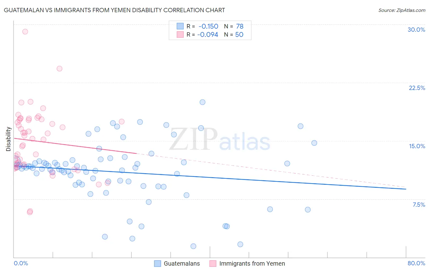 Guatemalan vs Immigrants from Yemen Disability