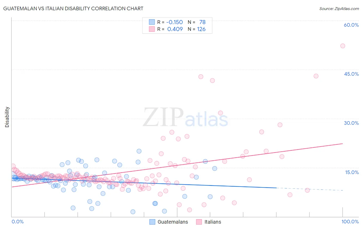 Guatemalan vs Italian Disability