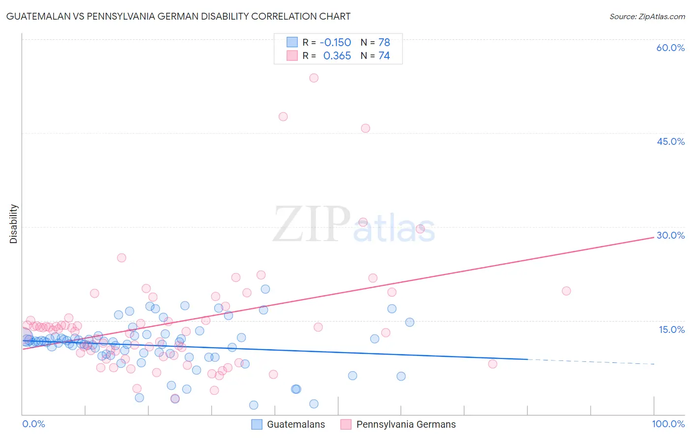 Guatemalan vs Pennsylvania German Disability