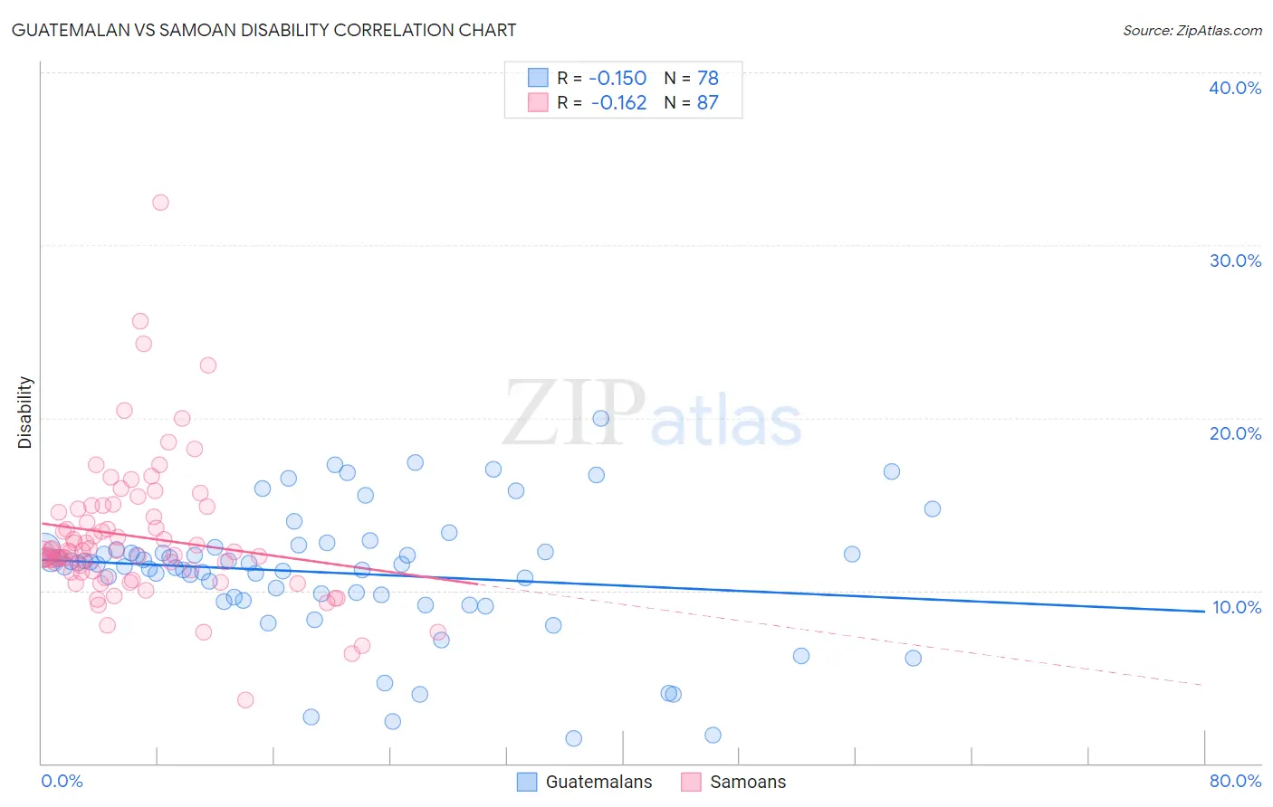 Guatemalan vs Samoan Disability