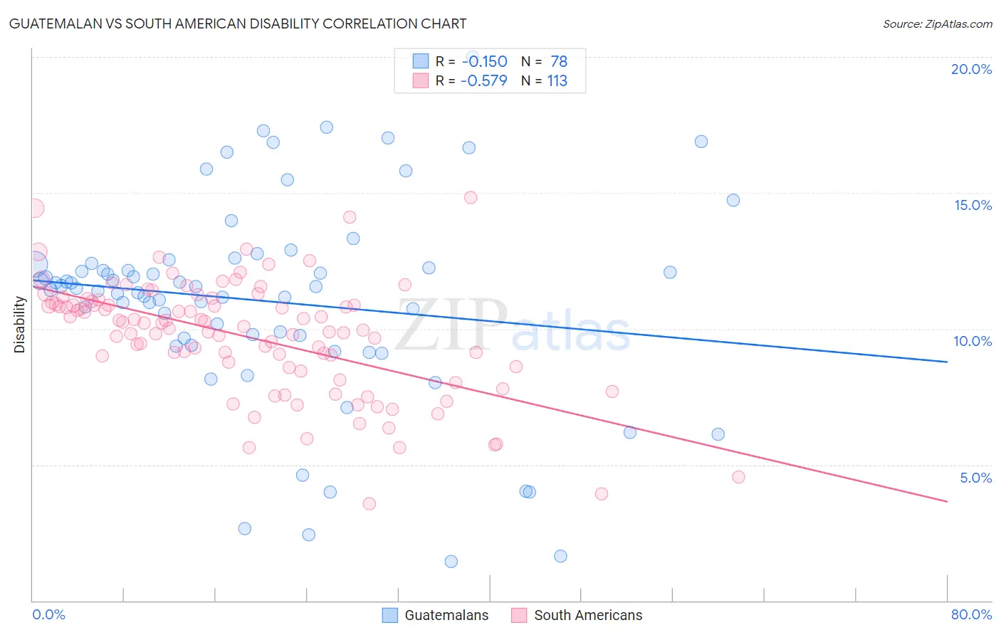 Guatemalan vs South American Disability