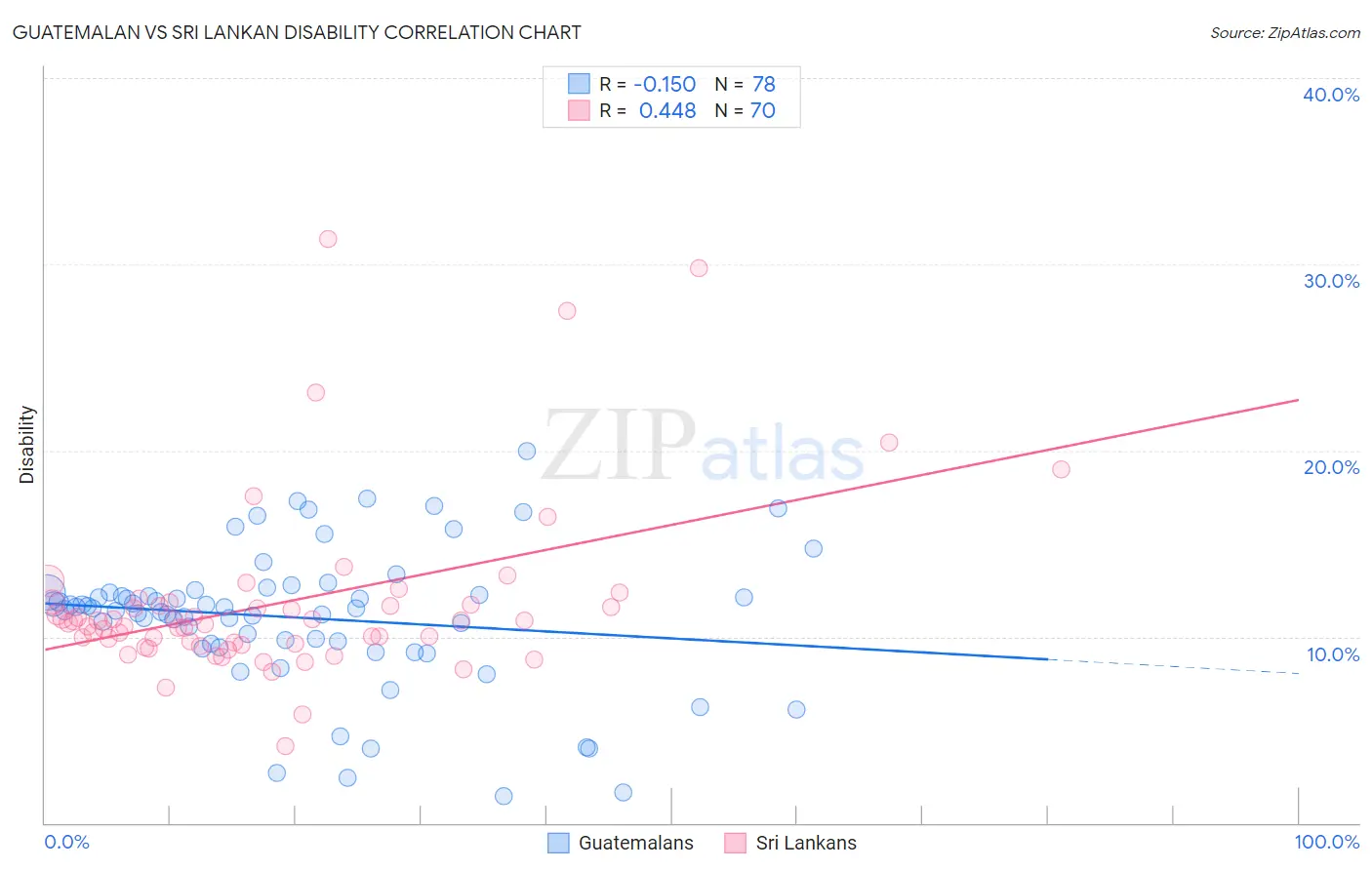 Guatemalan vs Sri Lankan Disability