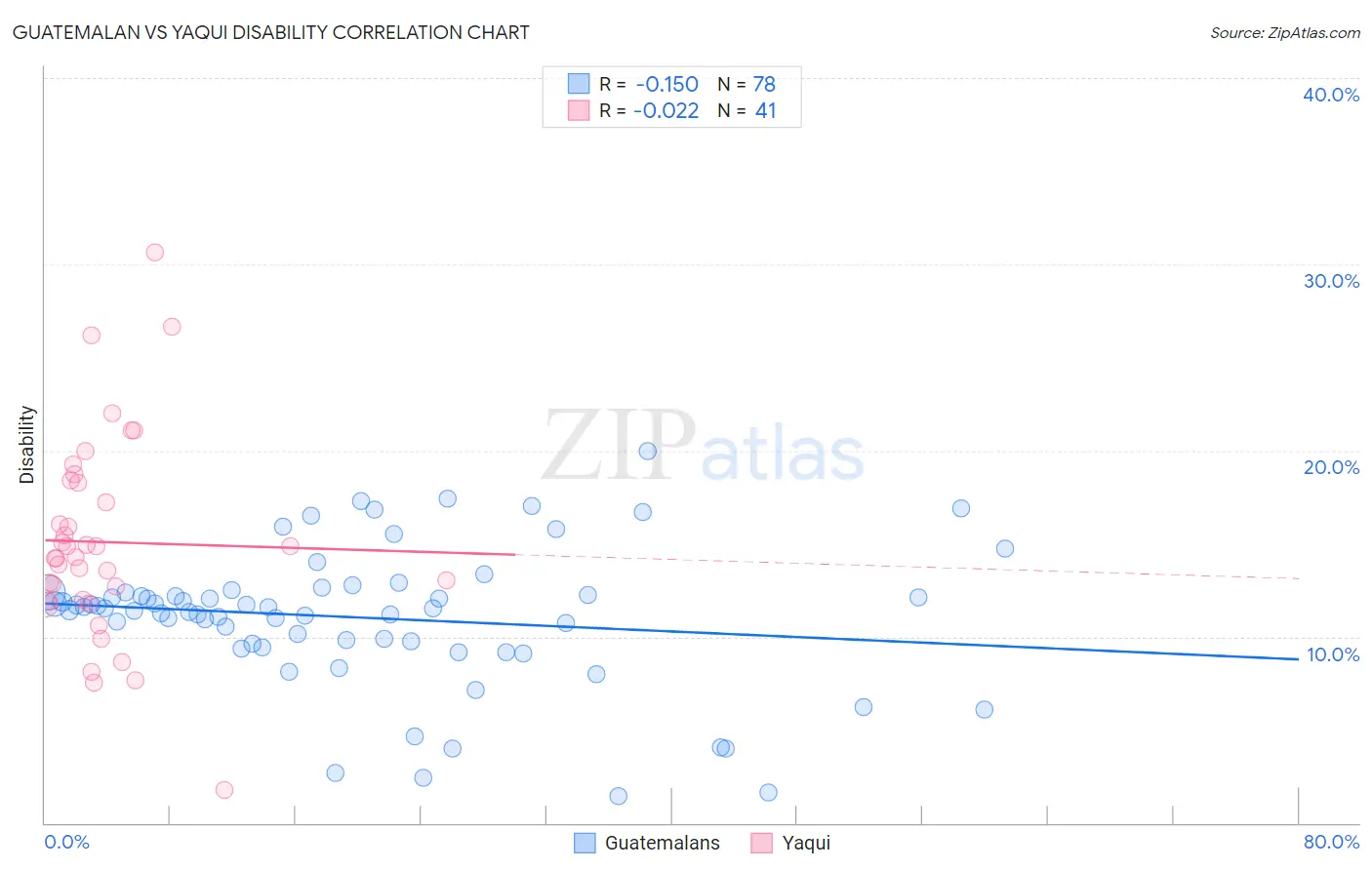 Guatemalan vs Yaqui Disability