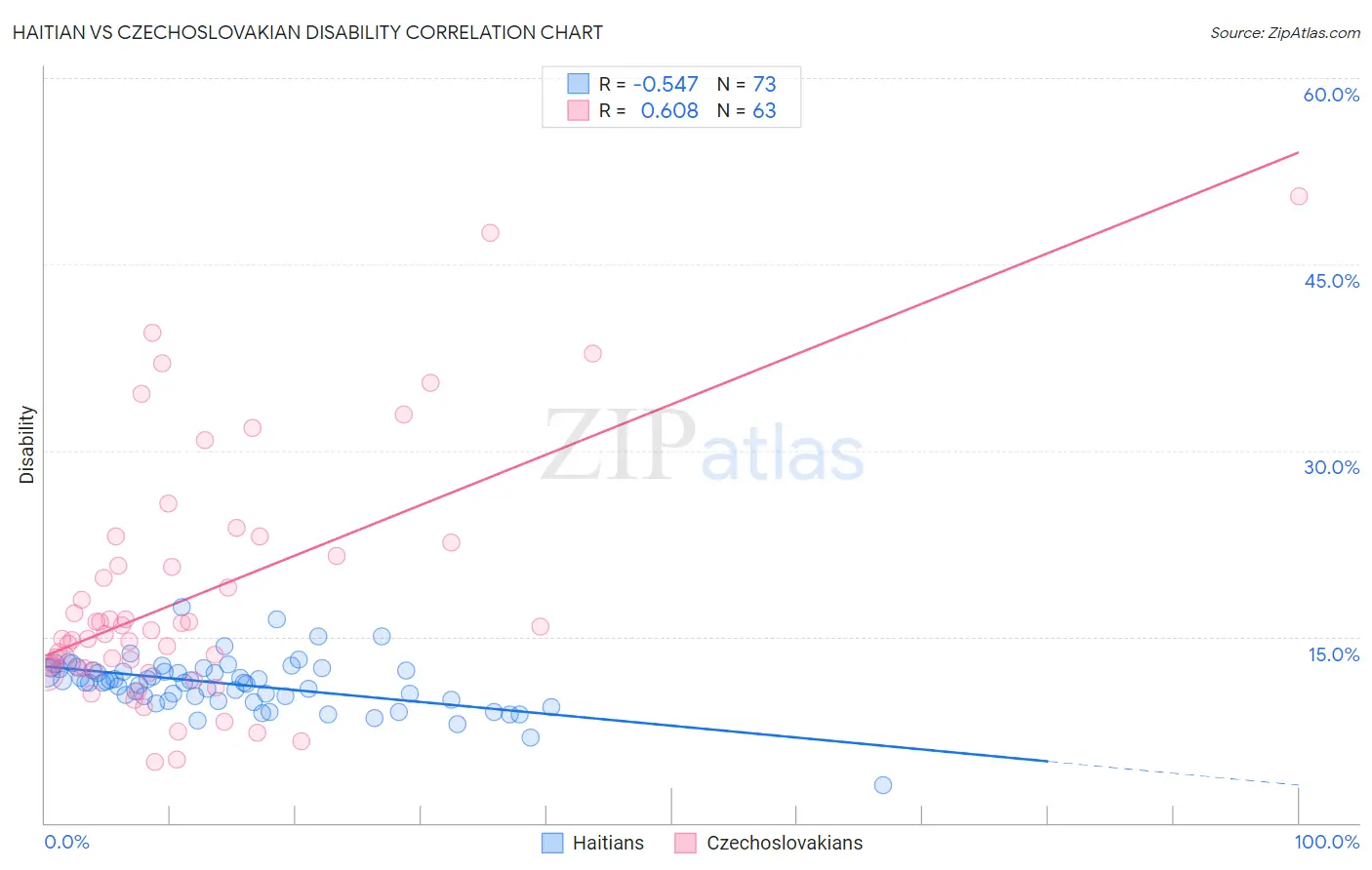 Haitian vs Czechoslovakian Disability