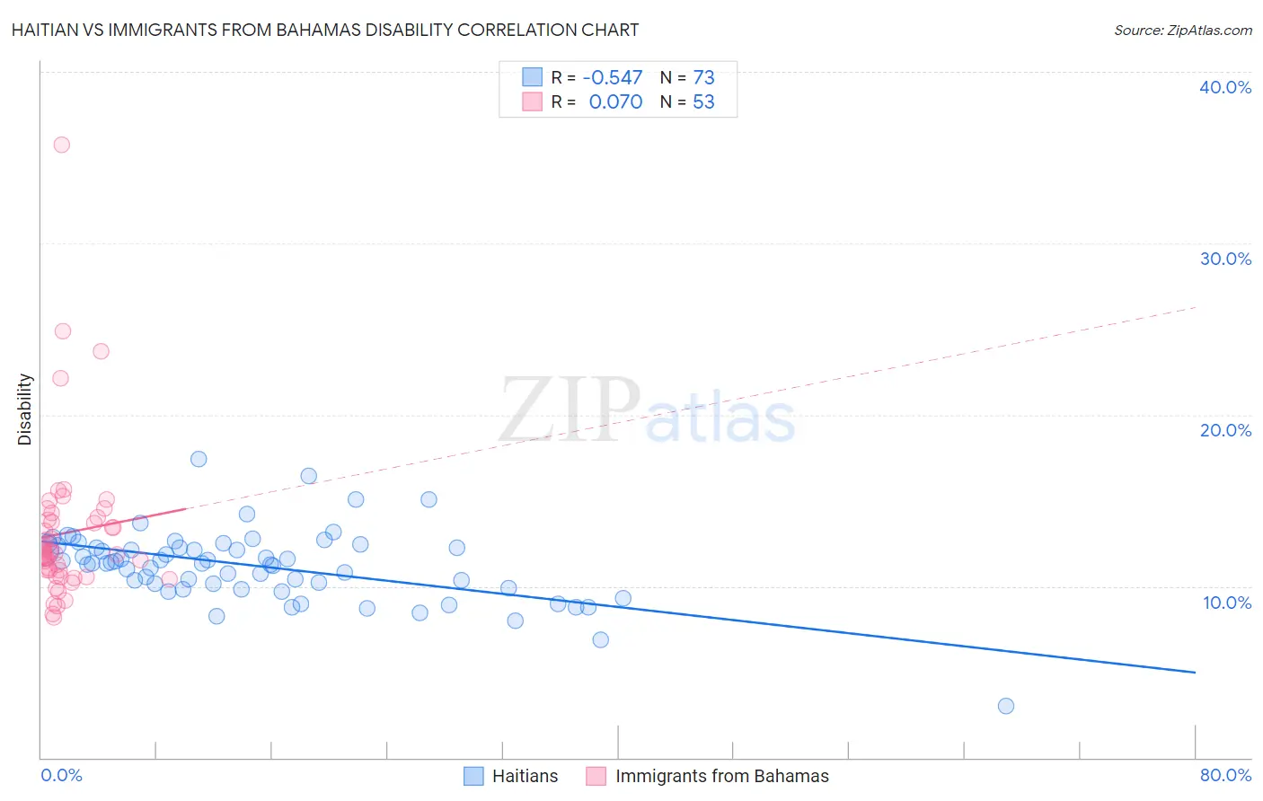 Haitian vs Immigrants from Bahamas Disability