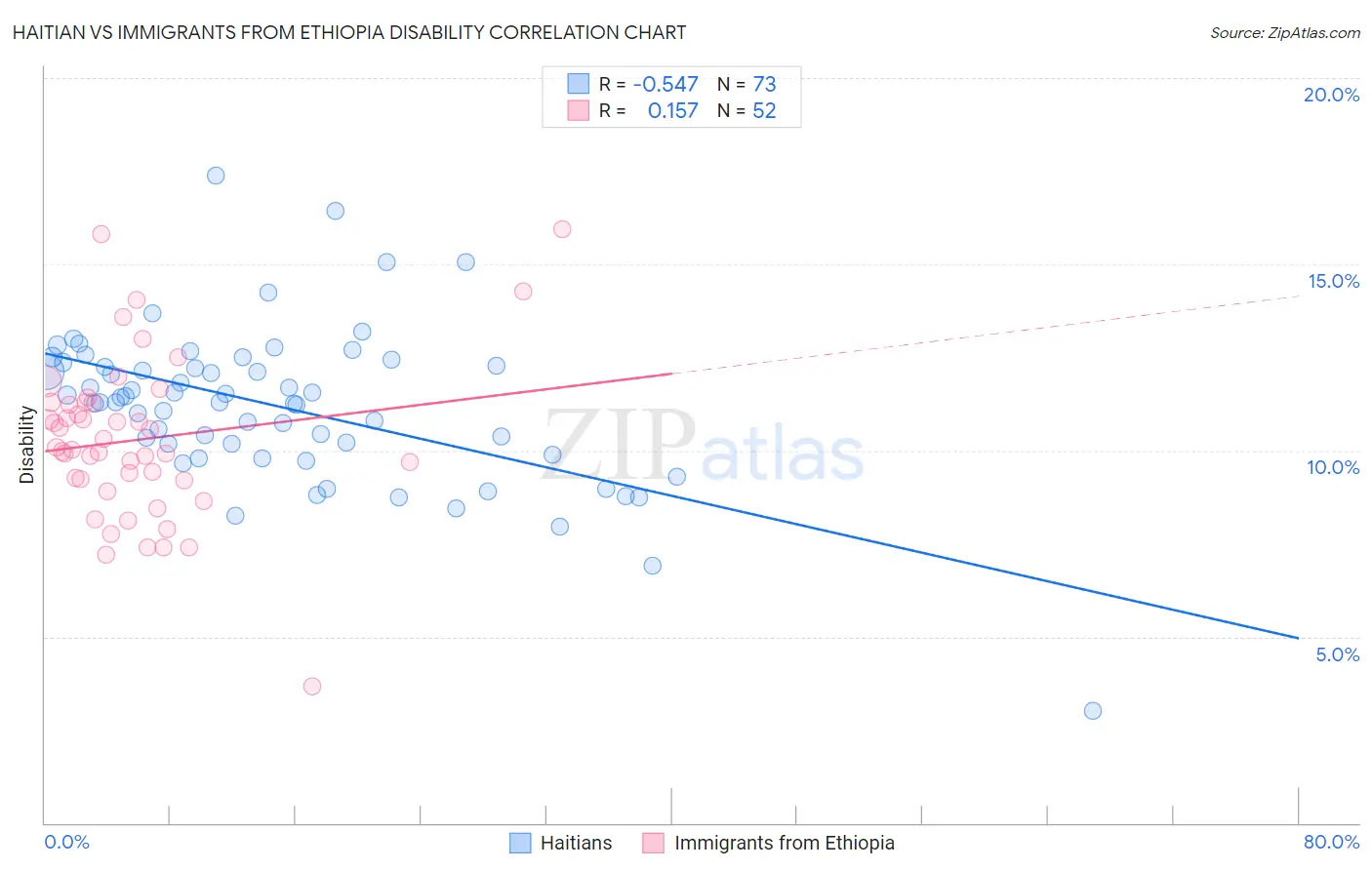 Haitian vs Immigrants from Ethiopia Disability