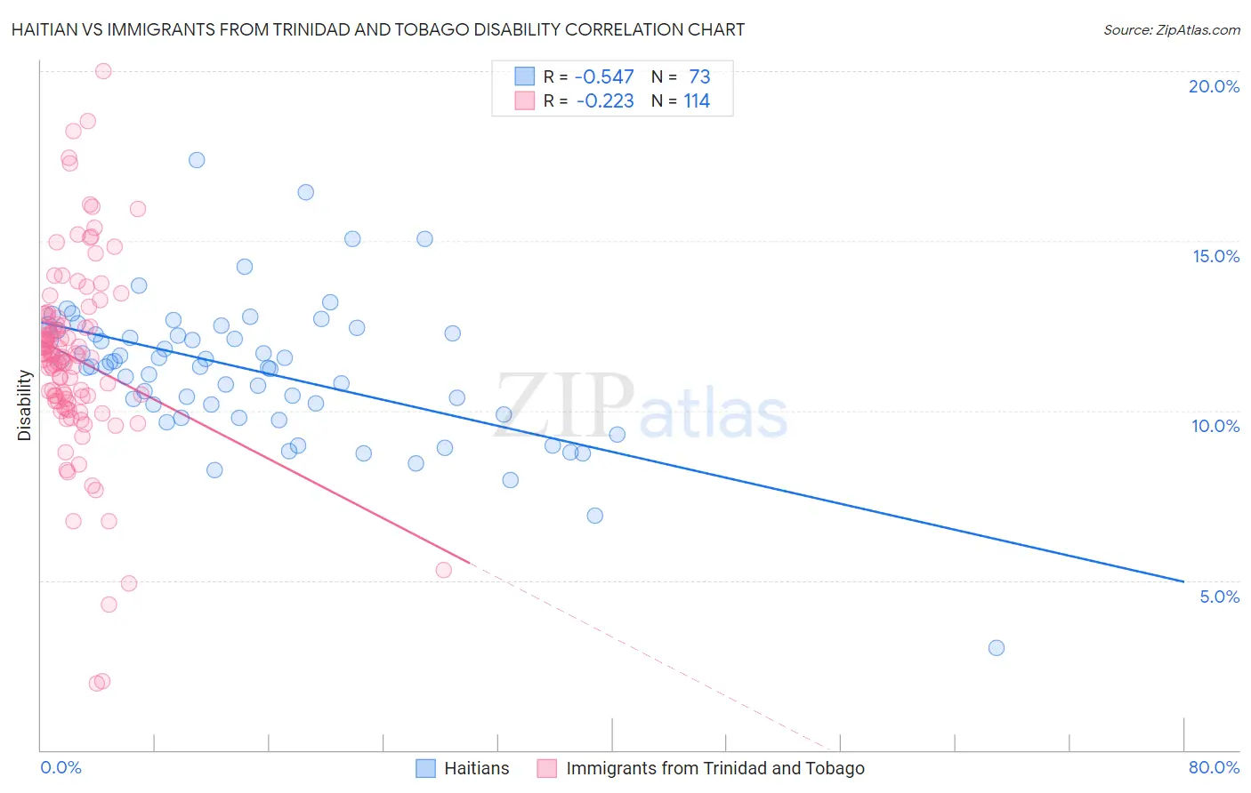 Haitian vs Immigrants from Trinidad and Tobago Disability