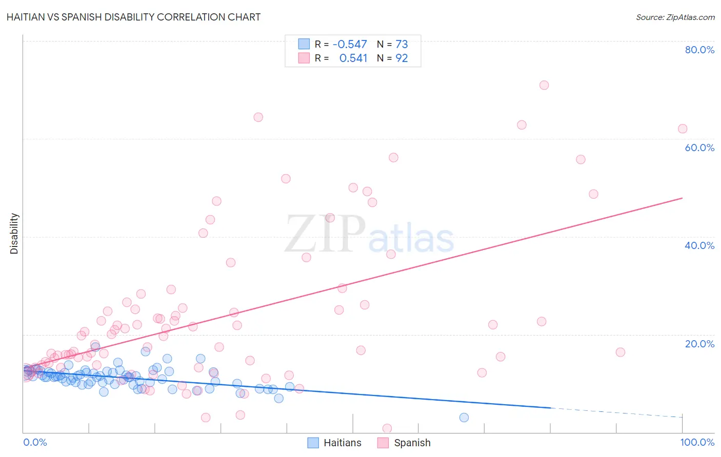 Haitian vs Spanish Disability