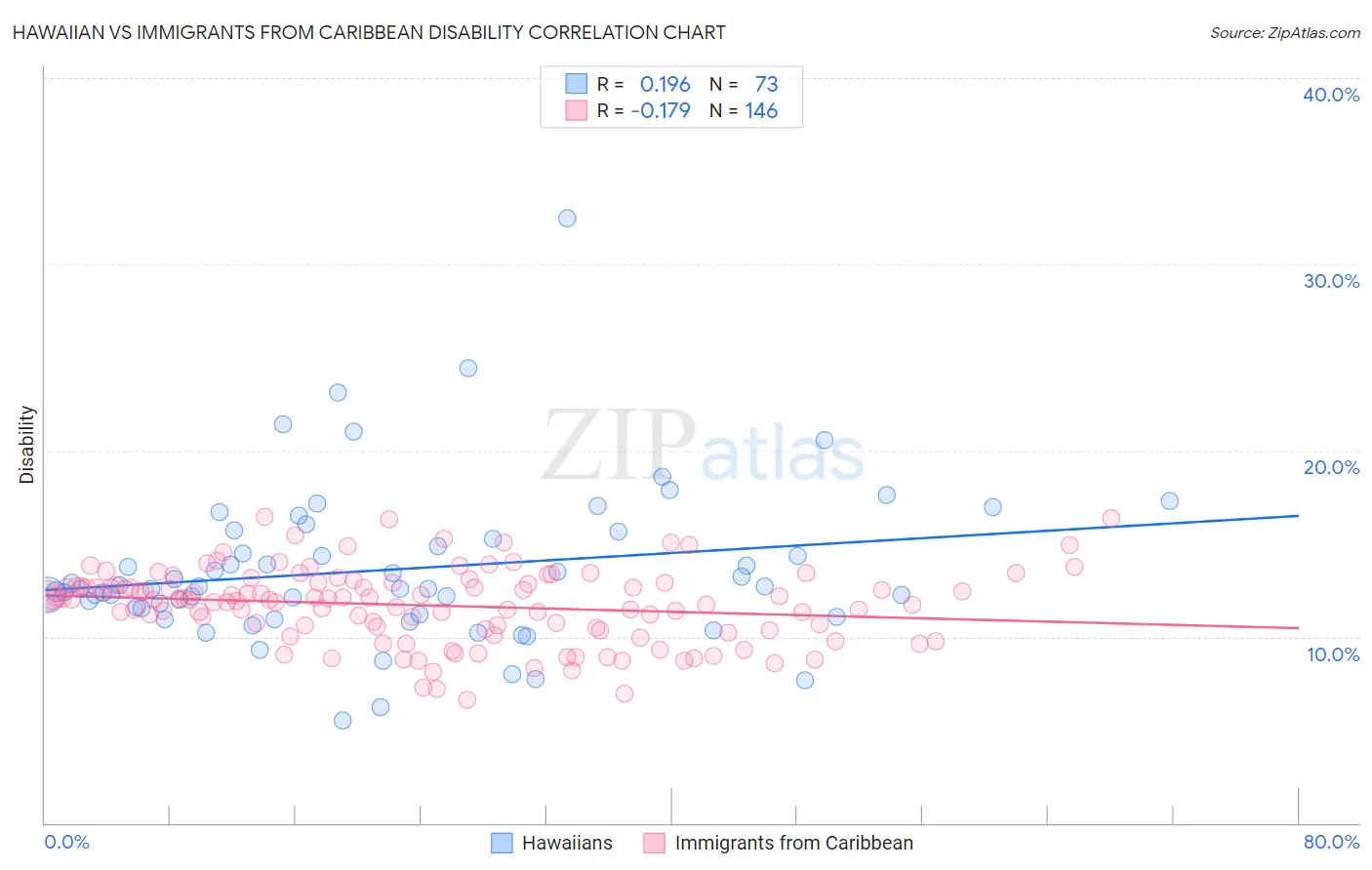 Hawaiian vs Immigrants from Caribbean Disability