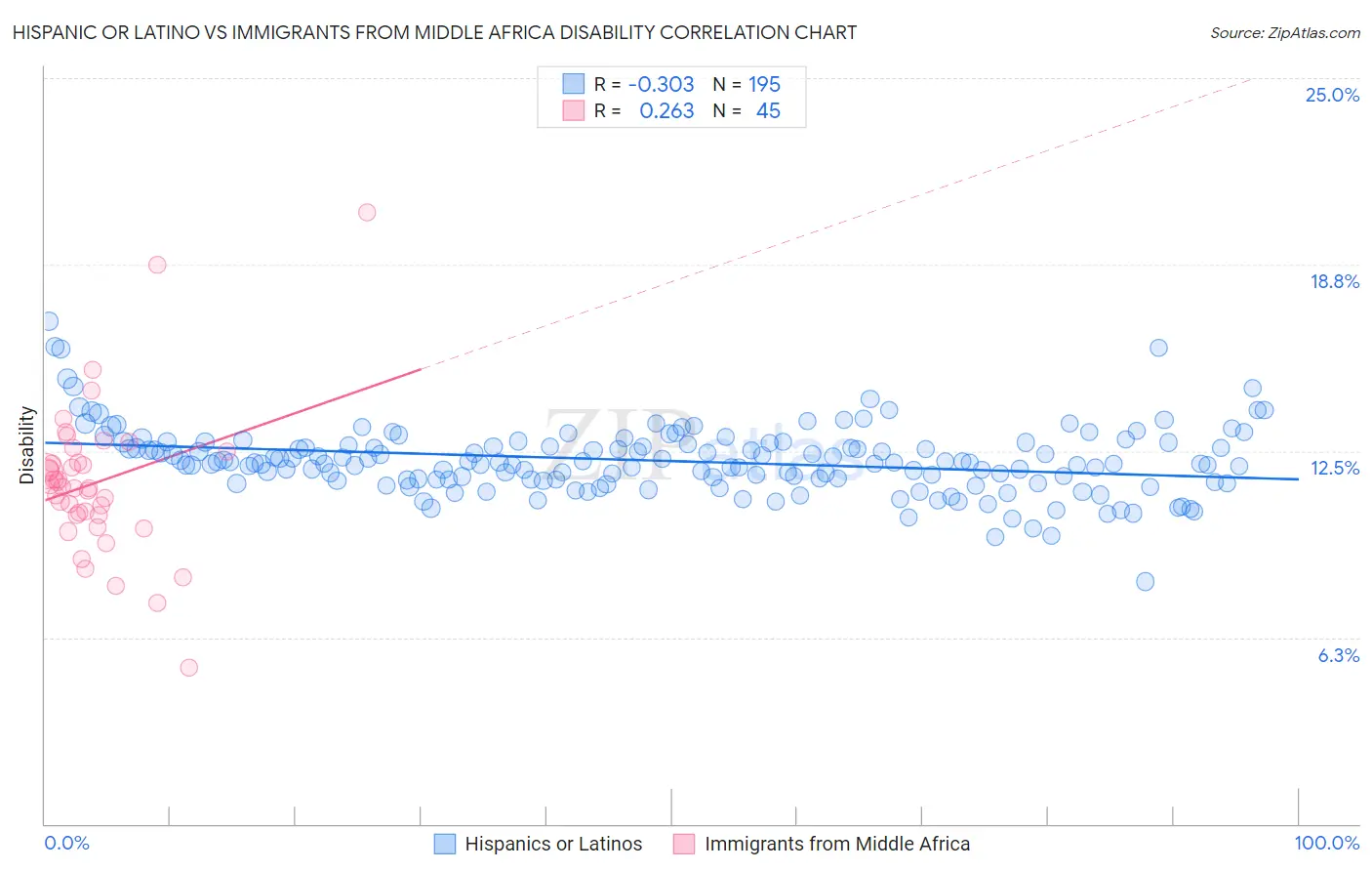 Hispanic or Latino vs Immigrants from Middle Africa Disability