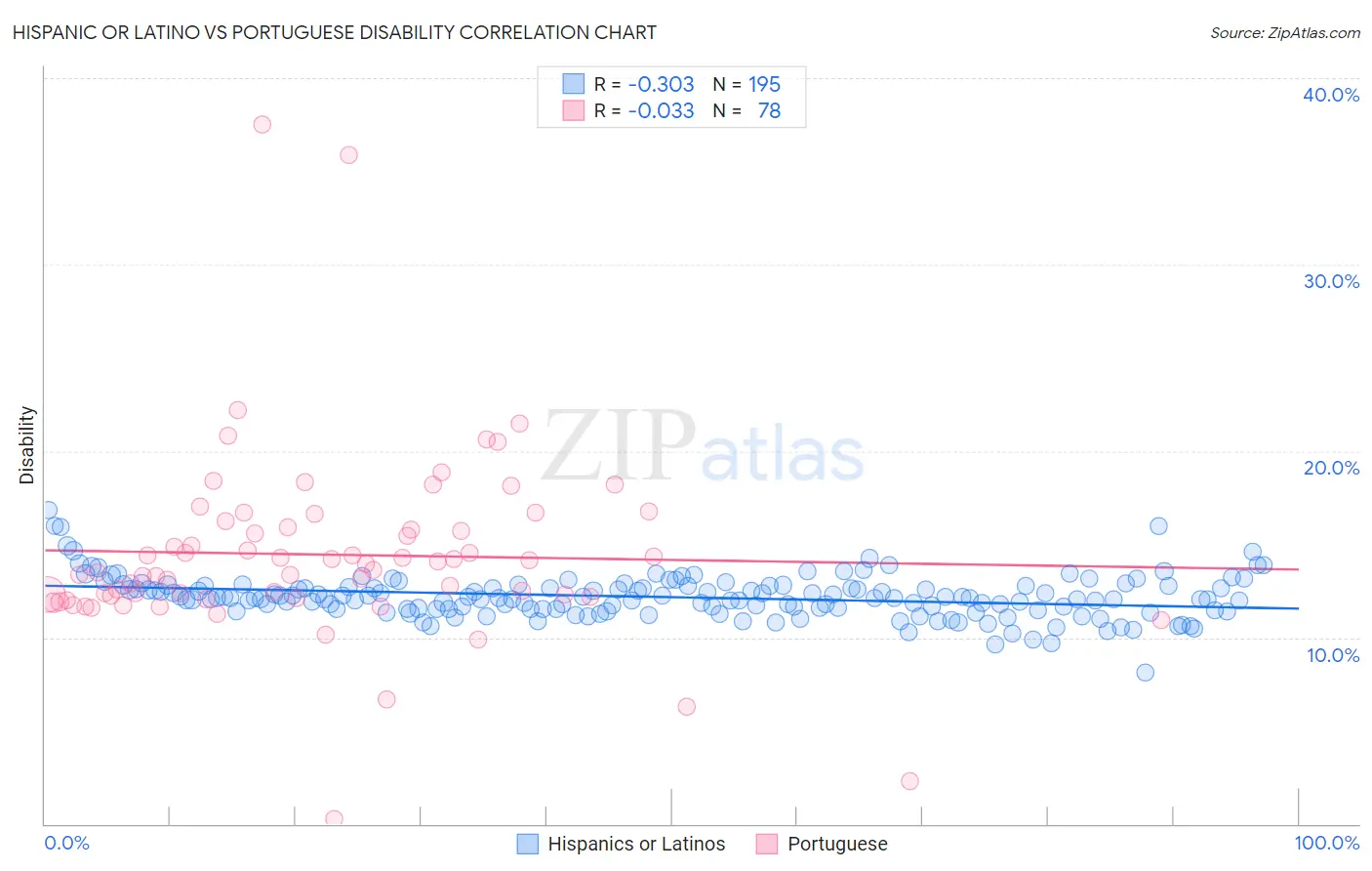 Hispanic or Latino vs Portuguese Disability