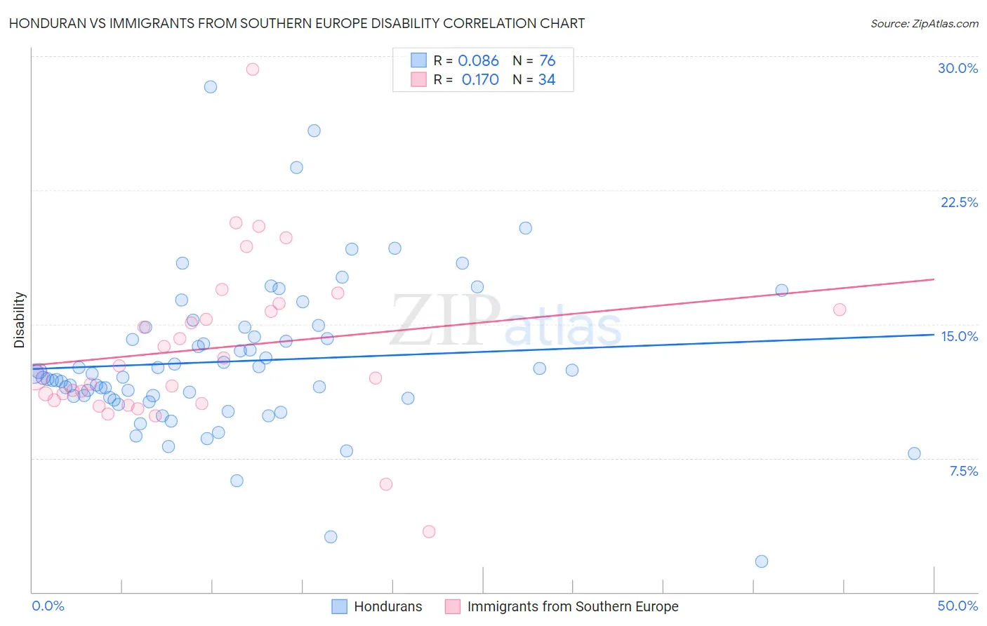 Honduran vs Immigrants from Southern Europe Disability