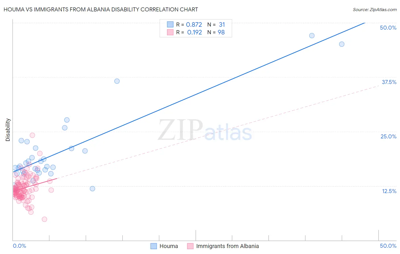 Houma vs Immigrants from Albania Disability