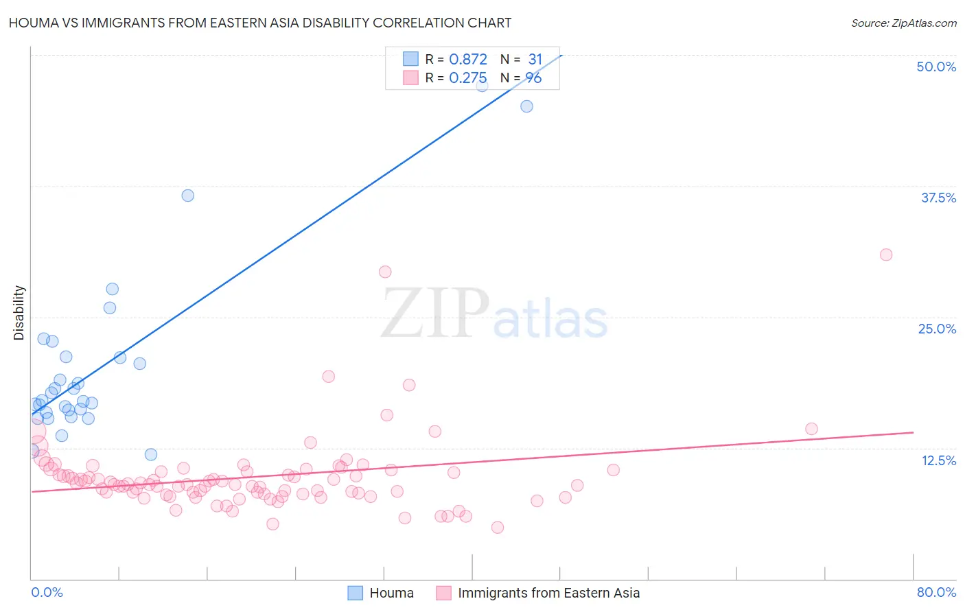 Houma vs Immigrants from Eastern Asia Disability