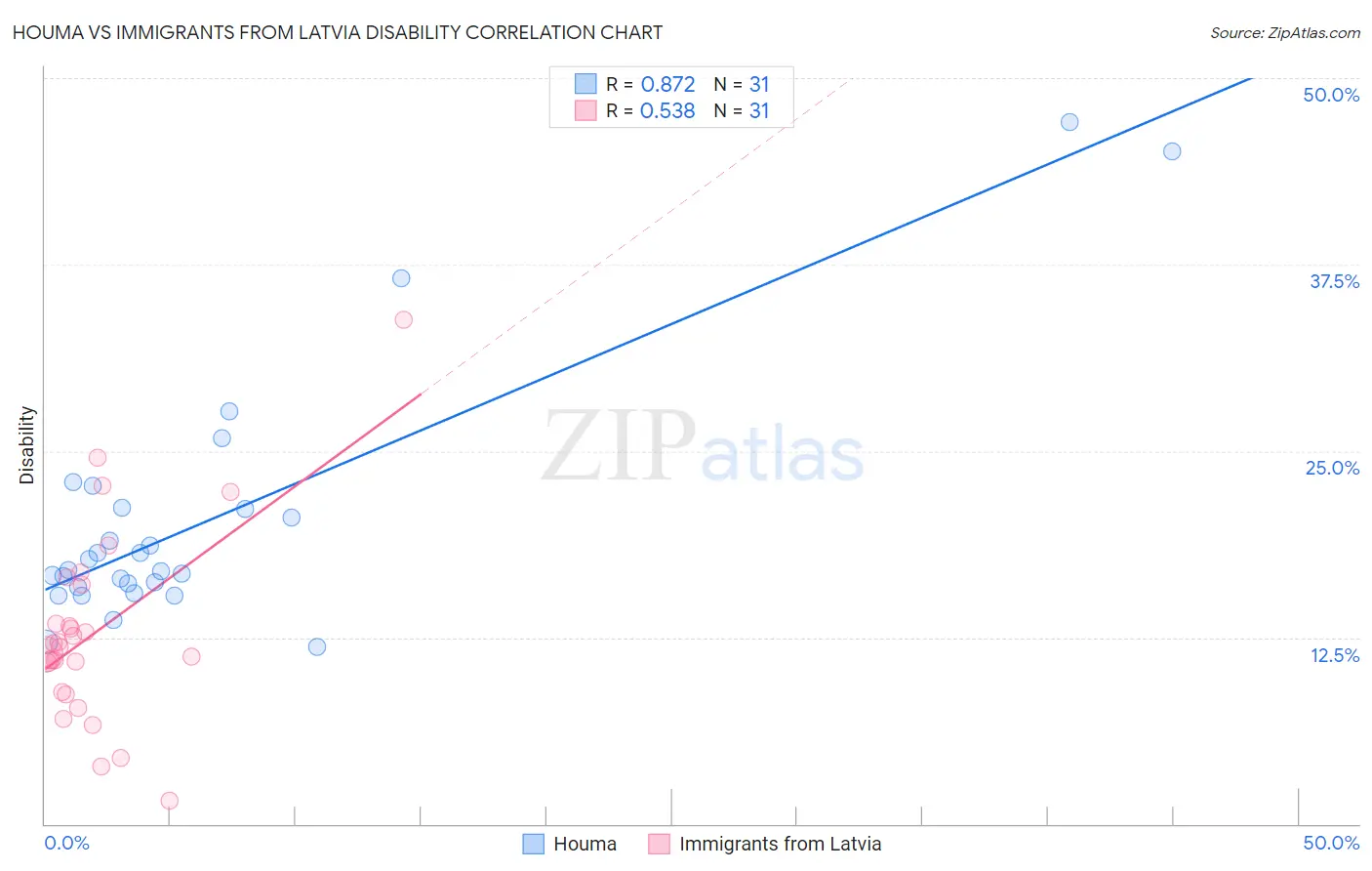 Houma vs Immigrants from Latvia Disability