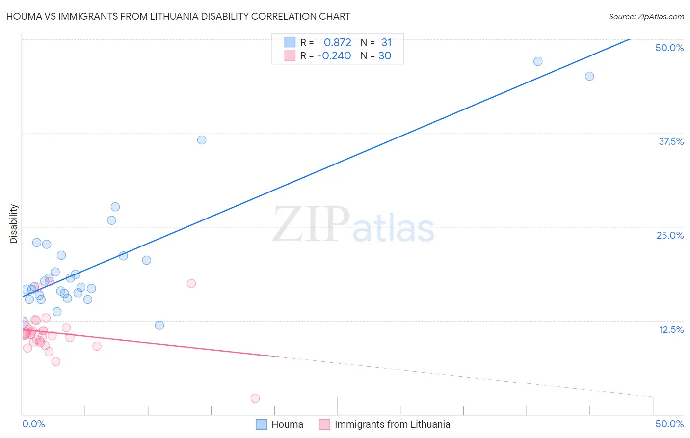 Houma vs Immigrants from Lithuania Disability