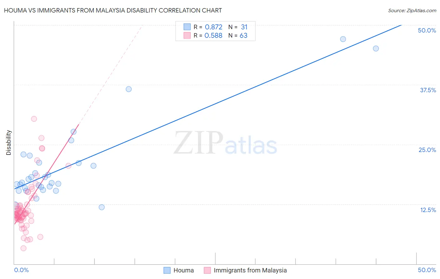 Houma vs Immigrants from Malaysia Disability