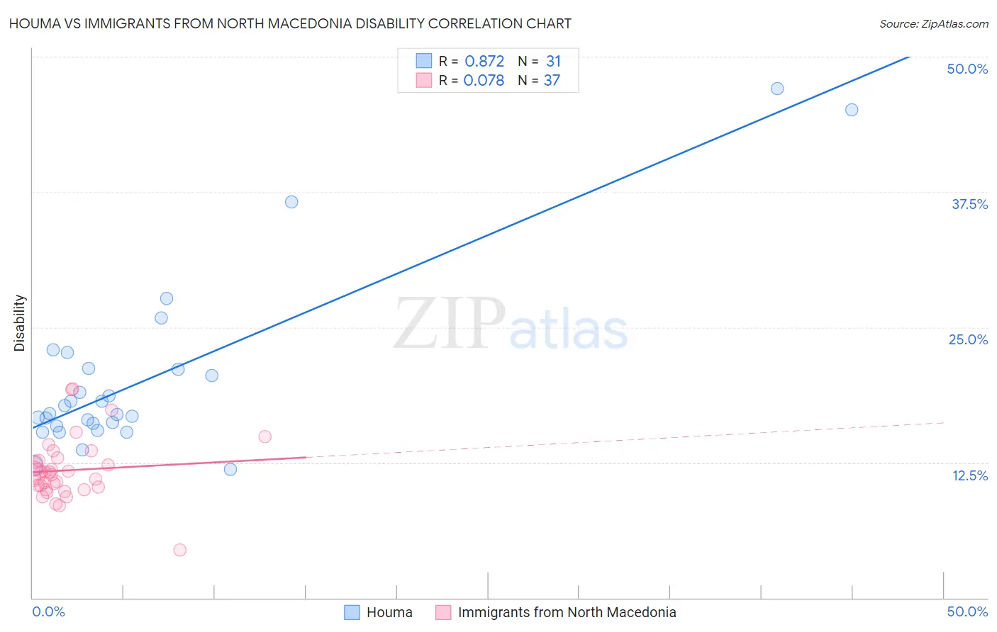 Houma vs Immigrants from North Macedonia Disability