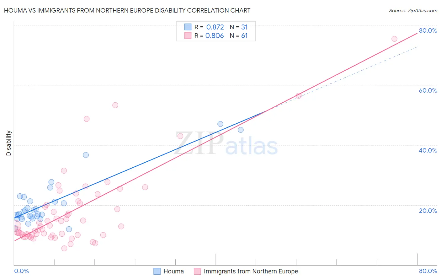 Houma vs Immigrants from Northern Europe Disability