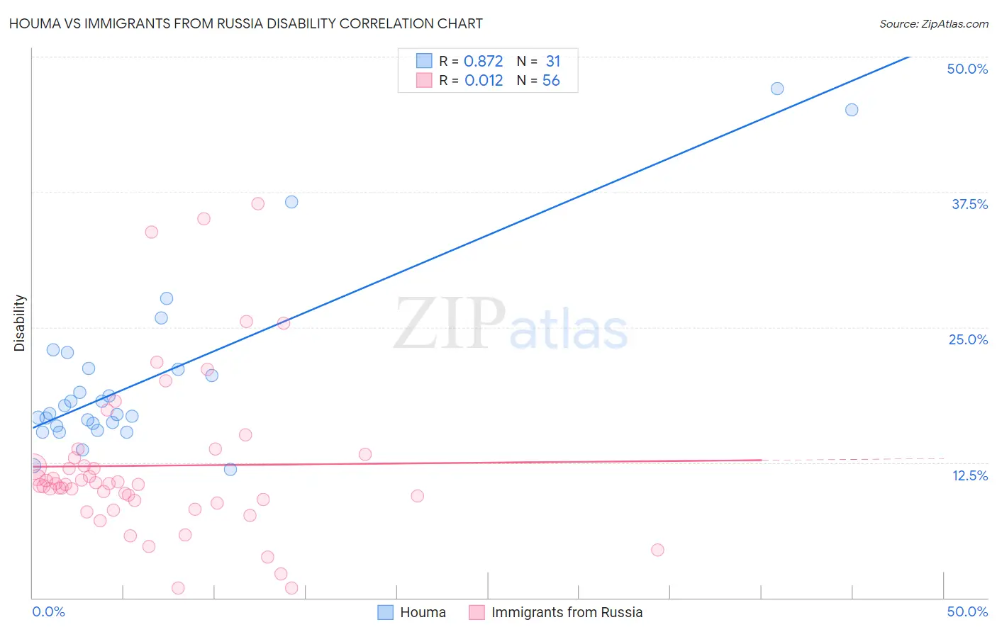 Houma vs Immigrants from Russia Disability