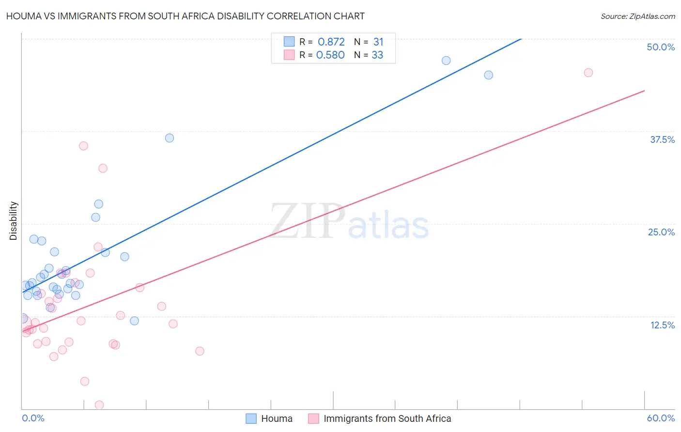 Houma vs Immigrants from South Africa Disability