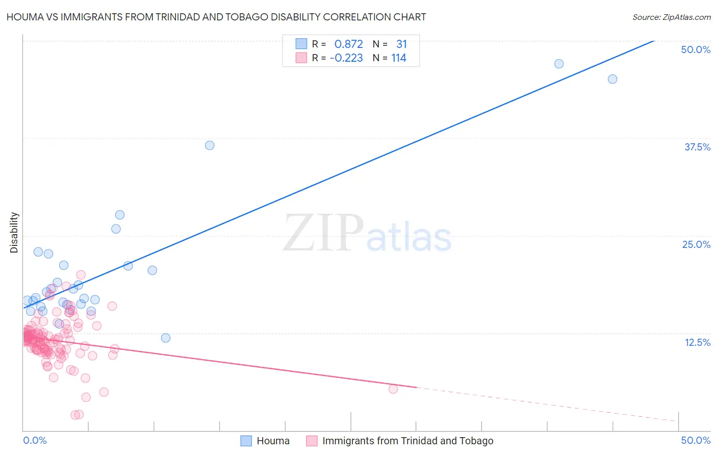 Houma vs Immigrants from Trinidad and Tobago Disability