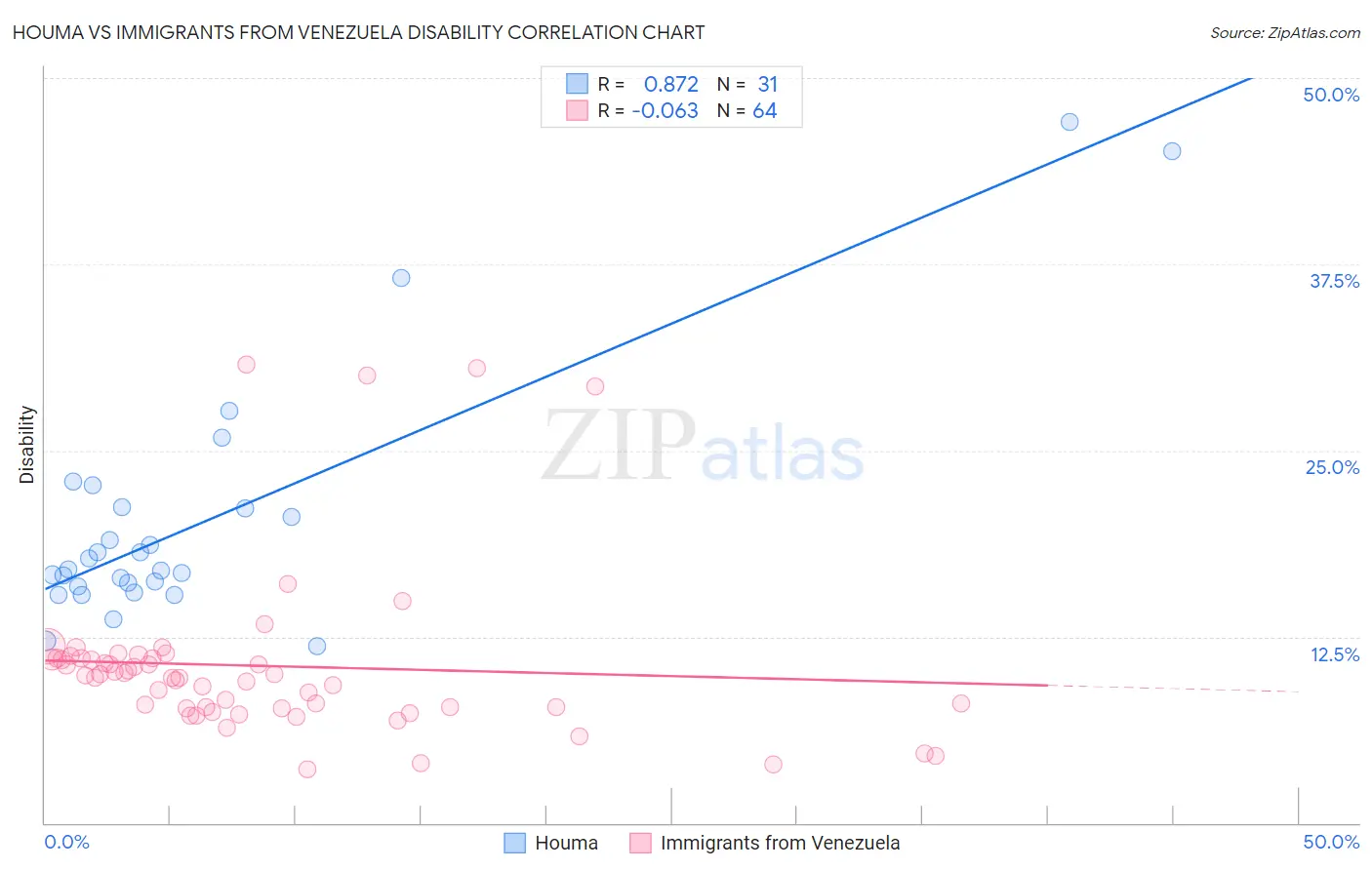 Houma vs Immigrants from Venezuela Disability