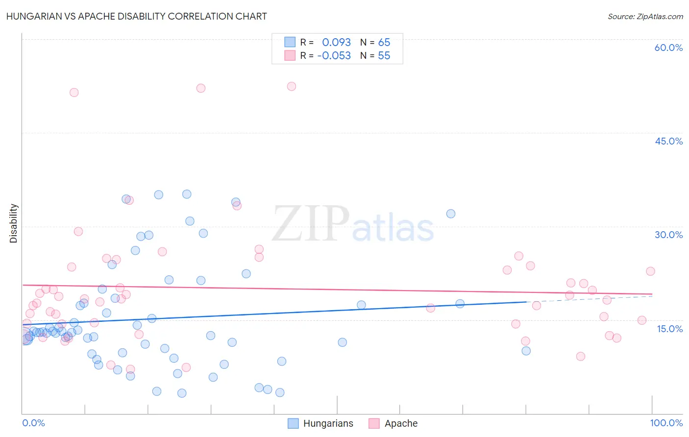 Hungarian vs Apache Disability