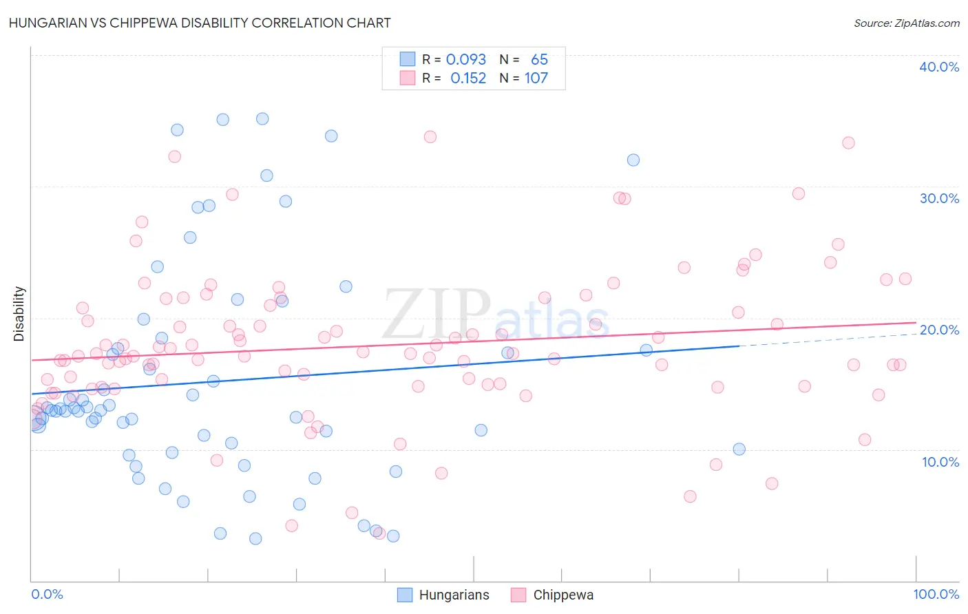 Hungarian vs Chippewa Disability