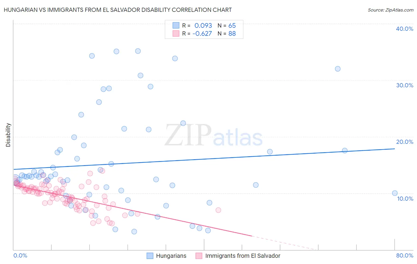 Hungarian vs Immigrants from El Salvador Disability