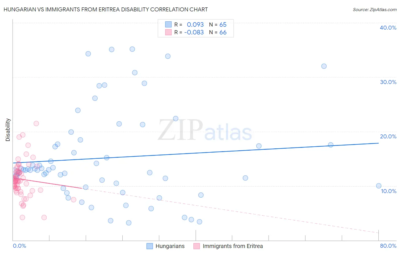 Hungarian vs Immigrants from Eritrea Disability