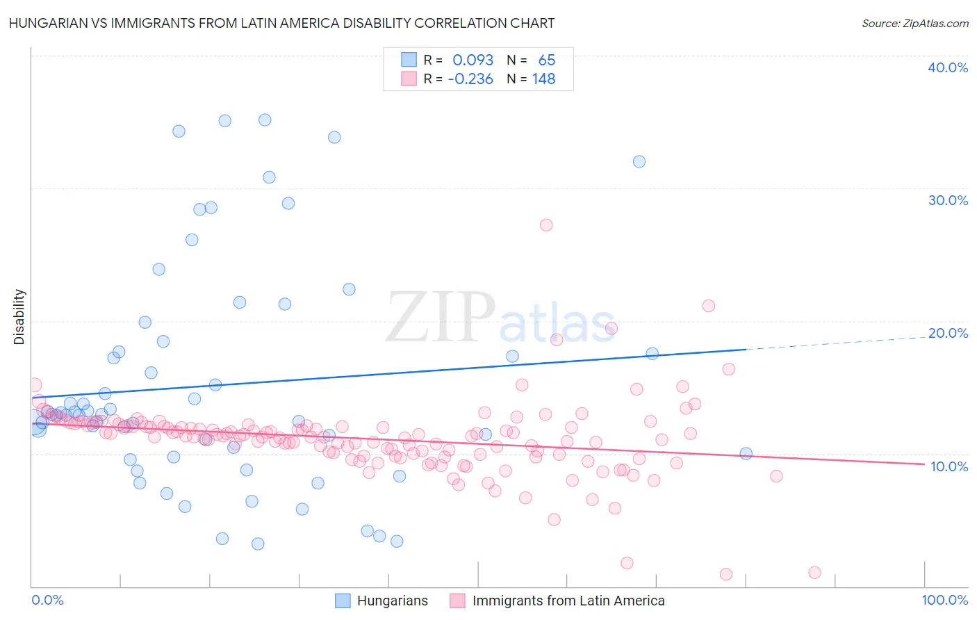 Hungarian vs Immigrants from Latin America Disability