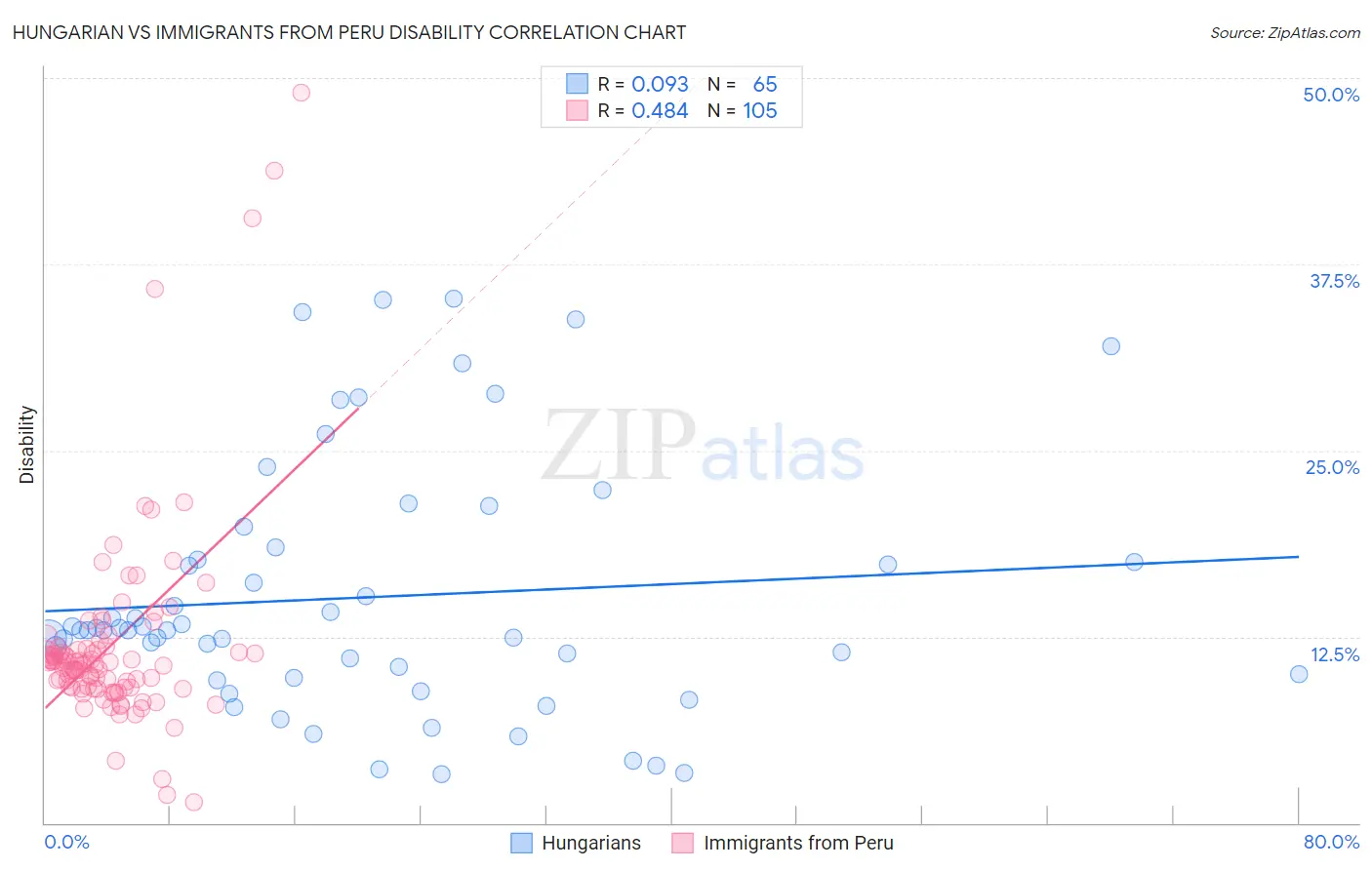 Hungarian vs Immigrants from Peru Disability