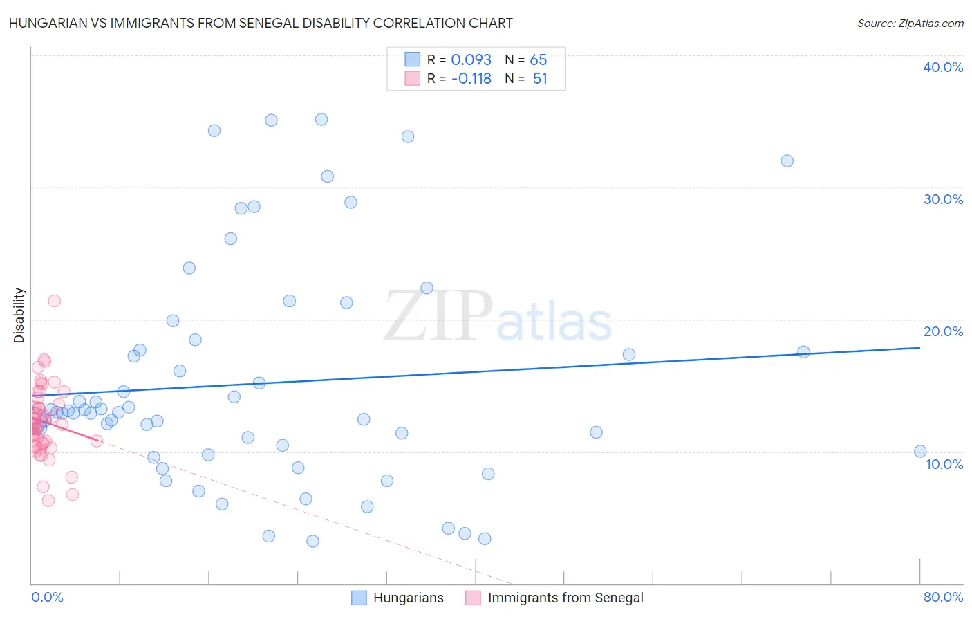 Hungarian vs Immigrants from Senegal Disability