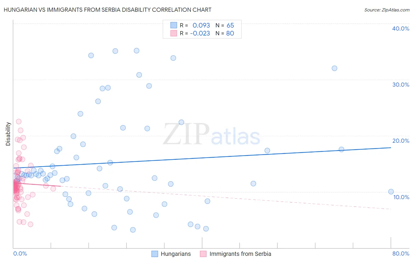 Hungarian vs Immigrants from Serbia Disability