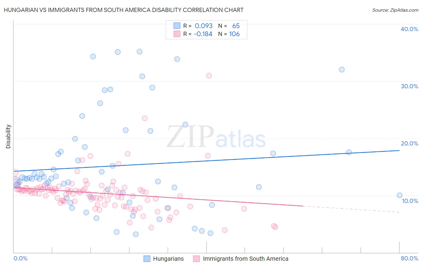 Hungarian vs Immigrants from South America Disability