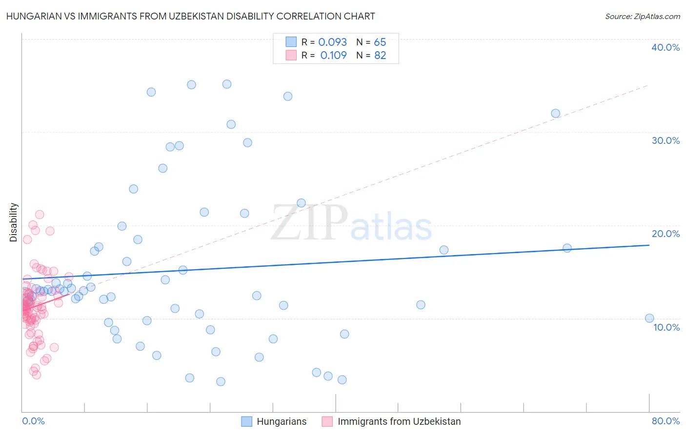 Hungarian vs Immigrants from Uzbekistan Disability