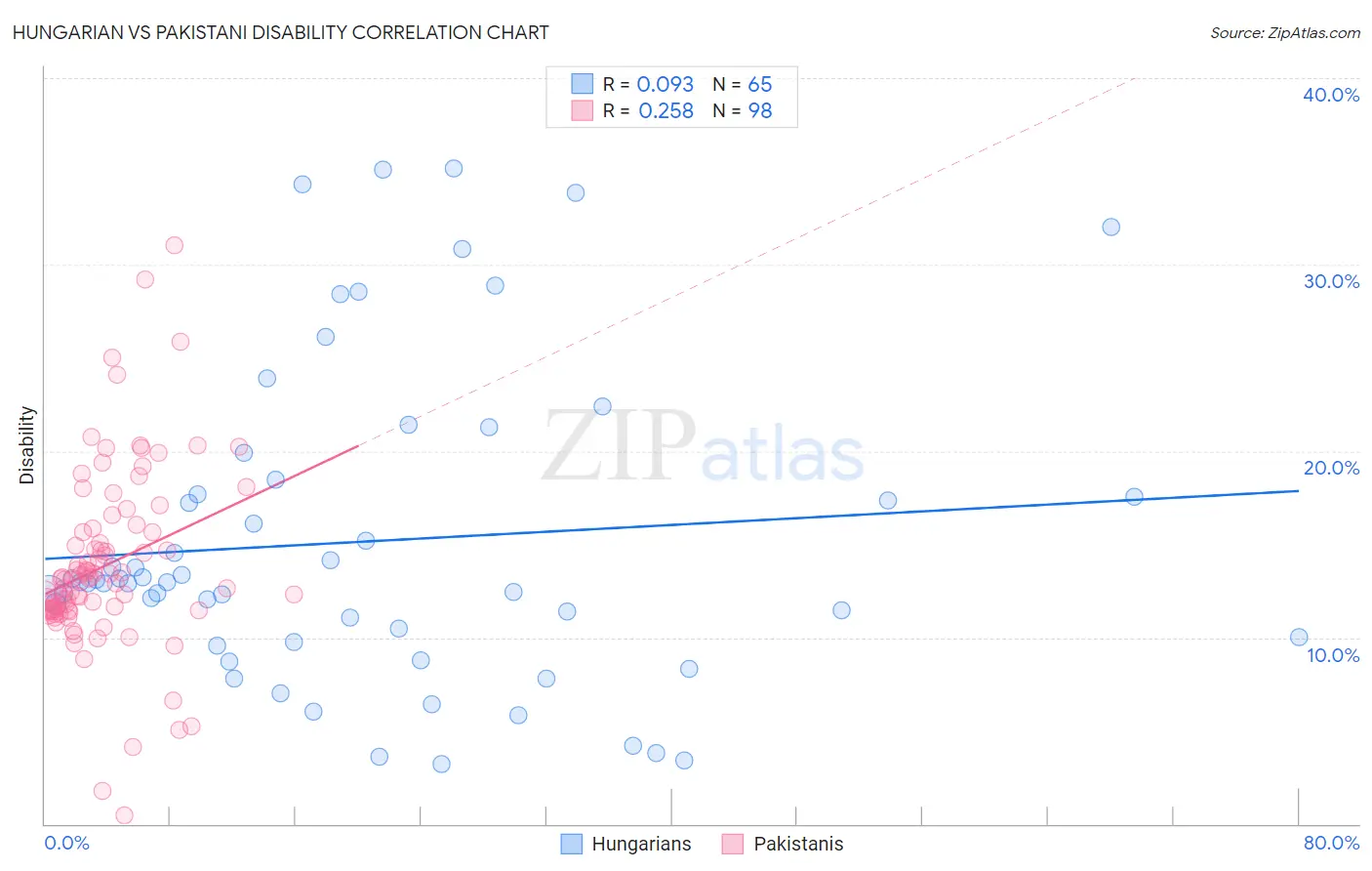 Hungarian vs Pakistani Disability