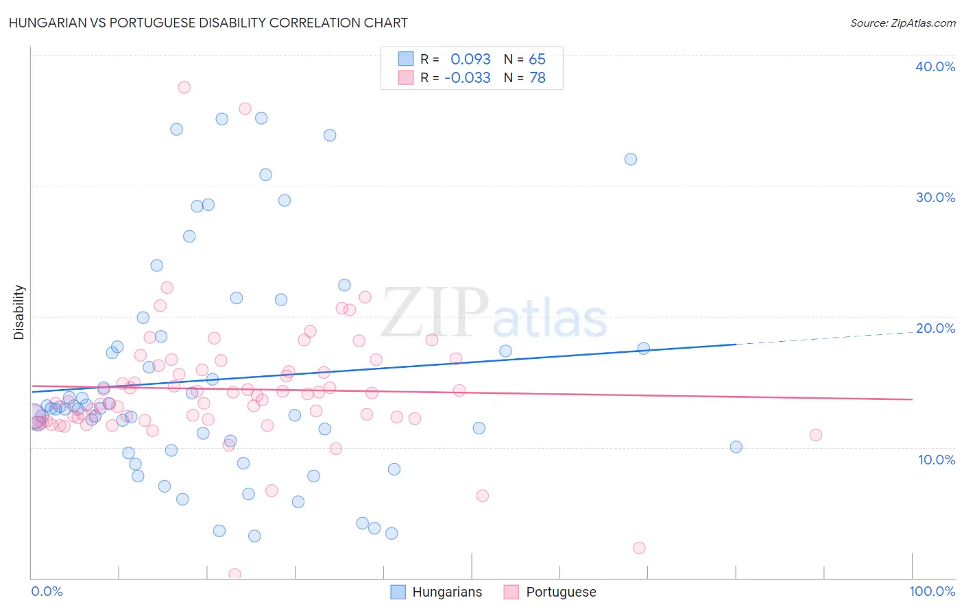 Hungarian vs Portuguese Disability