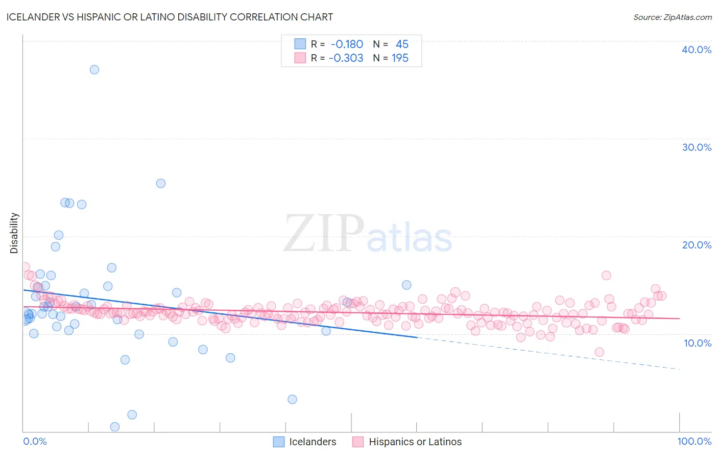 Icelander vs Hispanic or Latino Disability