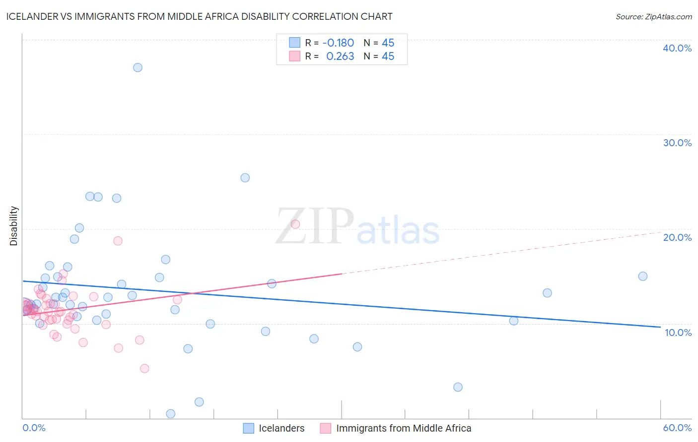 Icelander vs Immigrants from Middle Africa Disability