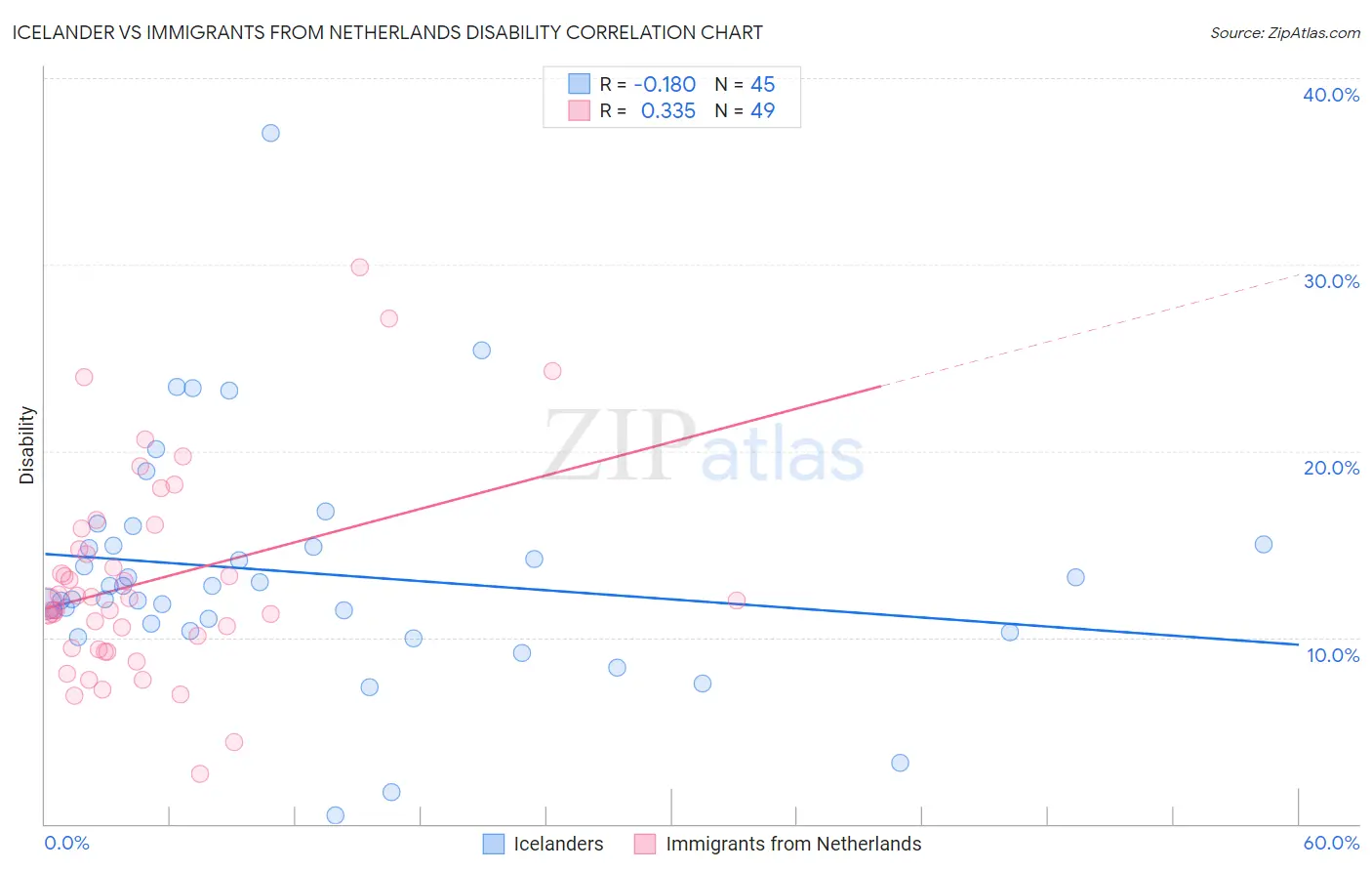 Icelander vs Immigrants from Netherlands Disability