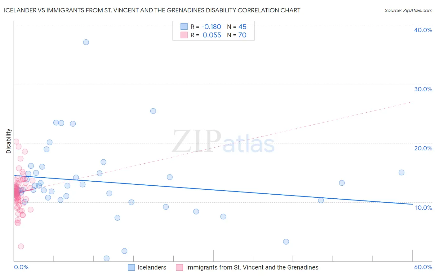 Icelander vs Immigrants from St. Vincent and the Grenadines Disability