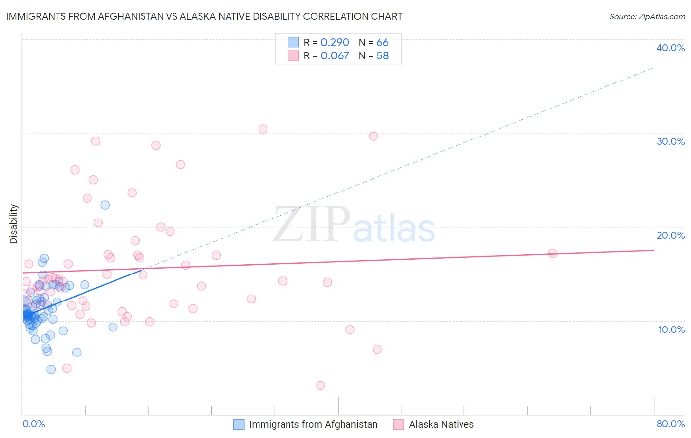 Immigrants from Afghanistan vs Alaska Native Disability
