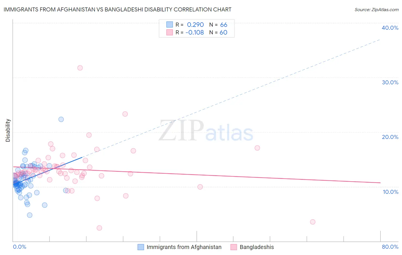 Immigrants from Afghanistan vs Bangladeshi Disability