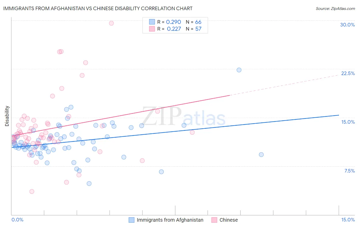 Immigrants from Afghanistan vs Chinese Disability