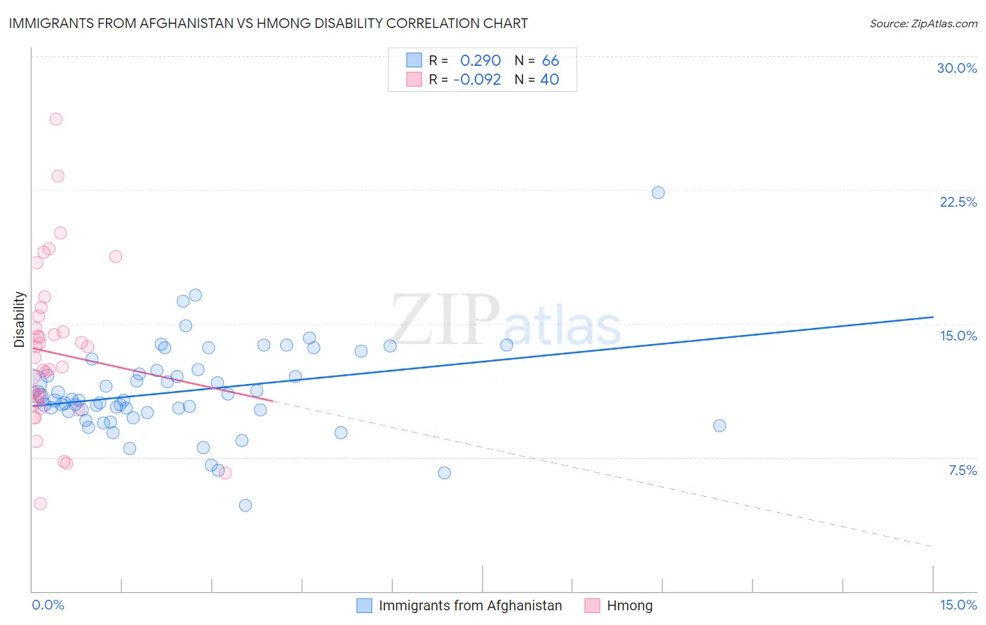 Immigrants from Afghanistan vs Hmong Disability