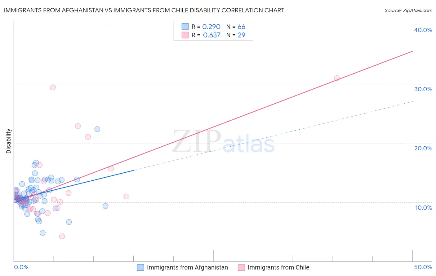 Immigrants from Afghanistan vs Immigrants from Chile Disability